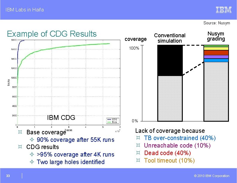 IBM Labs in Haifa Source: Nusym Example of CDG Results coverage Conventional simulation Nusym