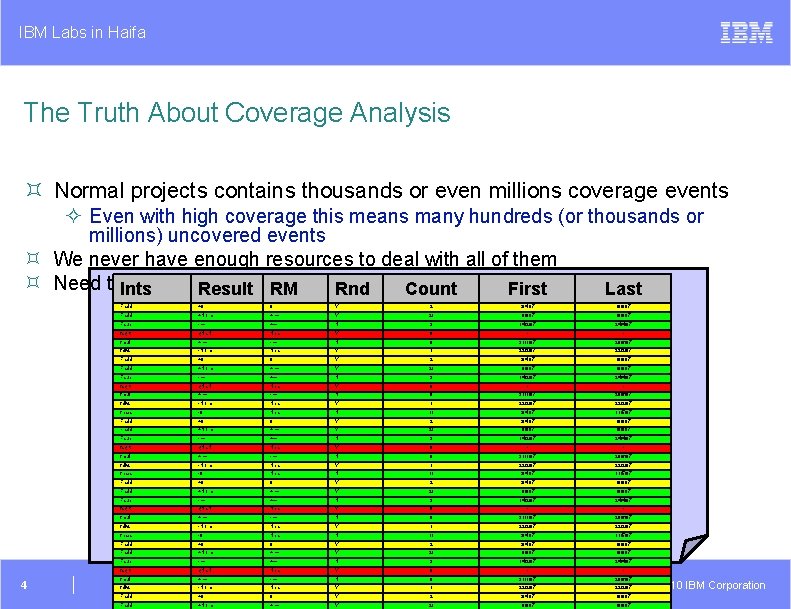 IBM Labs in Haifa The Truth About Coverage Analysis ³ Normal projects contains thousands