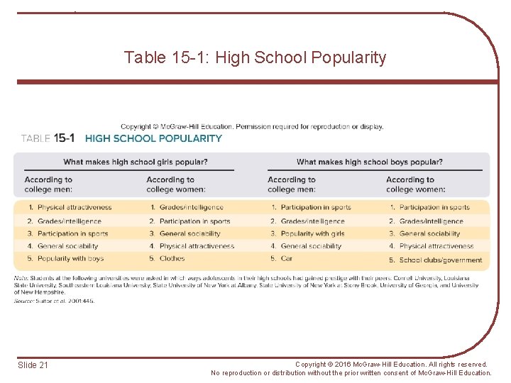 Table 15 -1: High School Popularity Slide 21 Copyright © 2016 Mc. Graw-Hill Education.