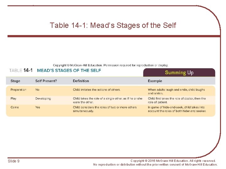 Table 14 -1: Mead’s Stages of the Self Slide 9 Copyright © 2016 Mc.