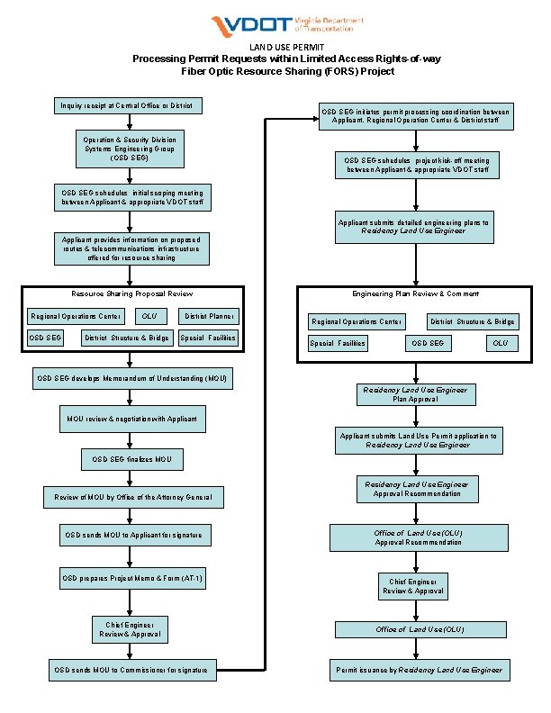 LAND USE PERMIT Processing Permit Requests within Limited Access Rights-of-way Fiber Optic Resource Sharing