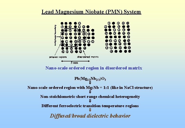 Lead Magnesium Niobate (PMN) System 5 nm Nano-scale ordered region in disordered matrix Pb(Mg