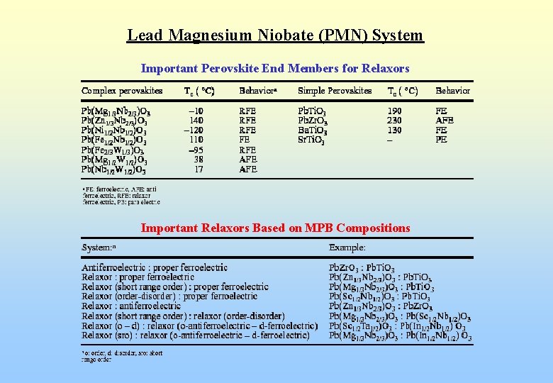 Lead Magnesium Niobate (PMN) System Important Perovskite End Members for Relaxors Important Relaxors Based