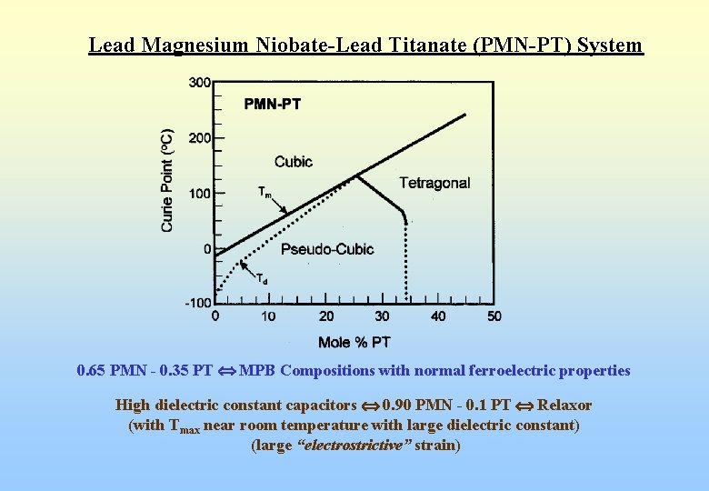 Lead Magnesium Niobate-Lead Titanate (PMN-PT) System 0. 65 PMN - 0. 35 PT MPB