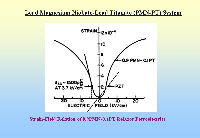 Lead Magnesium Niobate-Lead Titanate (PMN-PT) System Strain-Field Relation of 0. 9 PMN-0. 1 PT