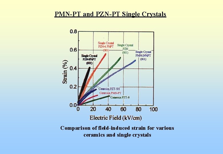 PMN-PT and PZN-PT Single Crystals Comparison of field-induced strain for various ceramics and single