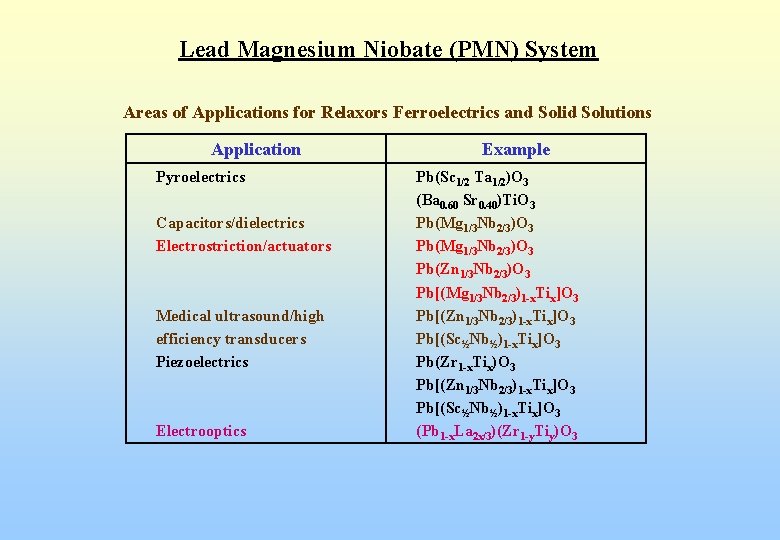 Lead Magnesium Niobate (PMN) System Areas of Applications for Relaxors Ferroelectrics and Solid Solutions