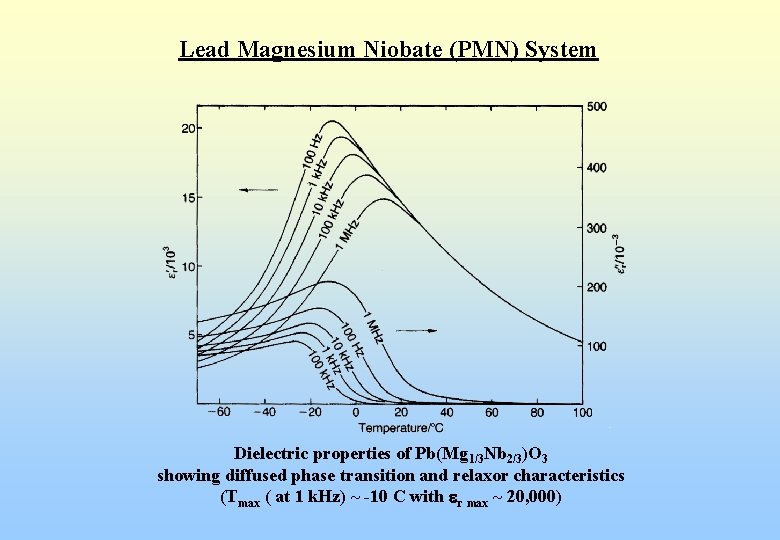 Lead Magnesium Niobate (PMN) System Dielectric properties of Pb(Mg 1/3 Nb 2/3)O 3 showing