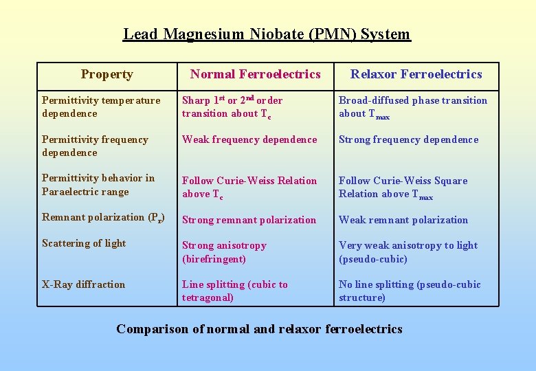 Lead Magnesium Niobate (PMN) System Property Normal Ferroelectrics Relaxor Ferroelectrics Permittivity temperature dependence Sharp