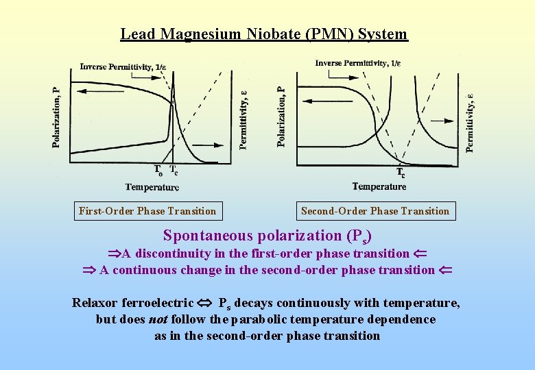 Lead Magnesium Niobate (PMN) System First-Order Phase Transition Second-Order Phase Transition Spontaneous polarization (Ps)
