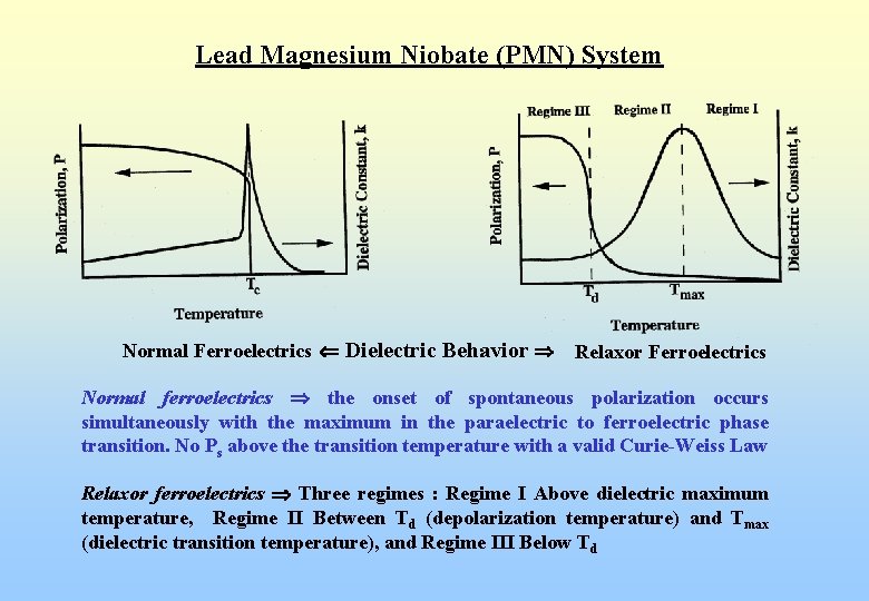 Lead Magnesium Niobate (PMN) System Normal Ferroelectrics Dielectric Behavior Relaxor Ferroelectrics Normal ferroelectrics the