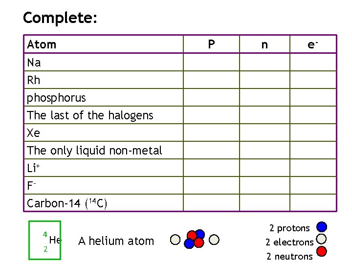 Complete: Atom Na Rh phosphorus The last of the halogens Xe The only liquid