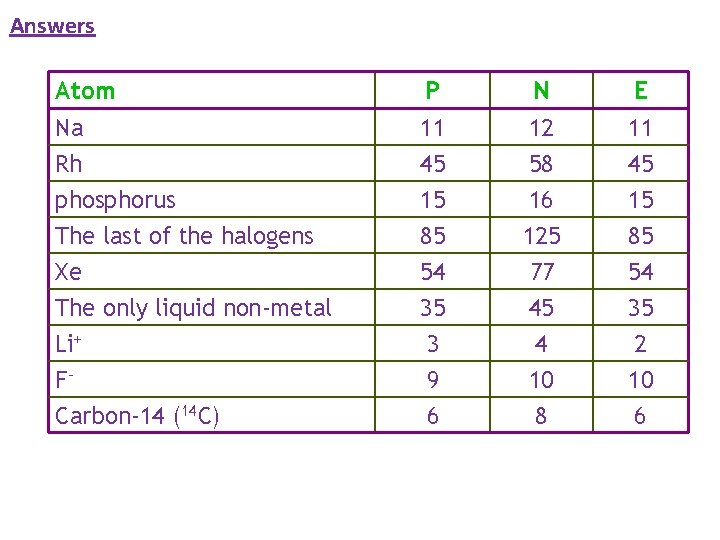 Answers Atom Na Rh phosphorus The last of the halogens Xe The only liquid