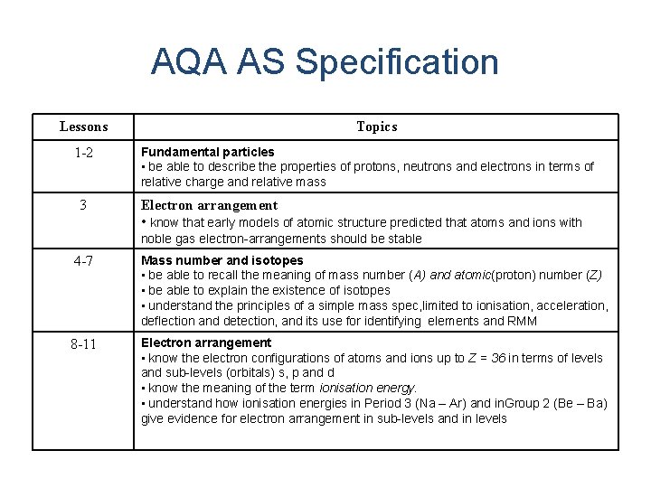 AQA AS Specification Lessons 1 -2 3 Topics Fundamental particles • be able to