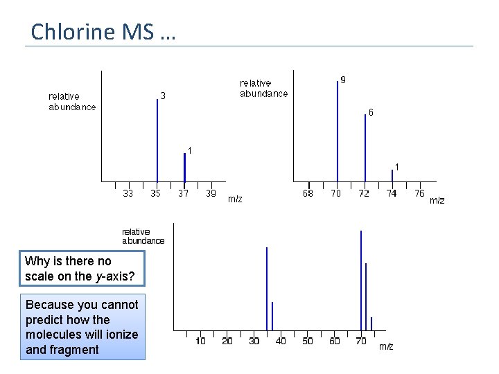 Chlorine MS … Why is there no scale on the y-axis? Because you cannot