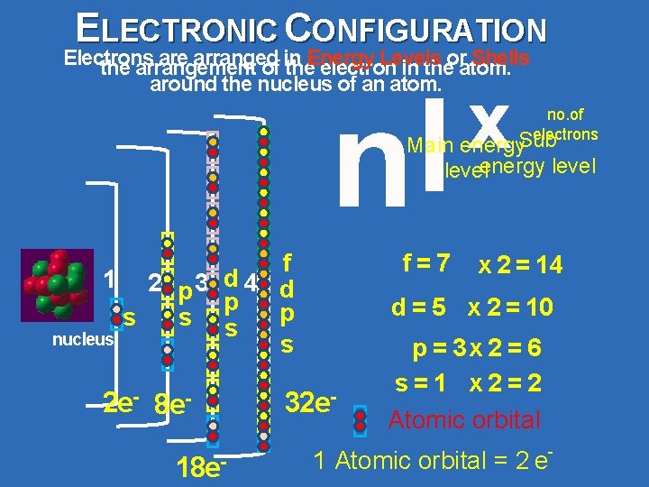 ELECTRONIC CONFIGURATION Electrons are arranged Levels Shells the arrangement of in the. Energy electron