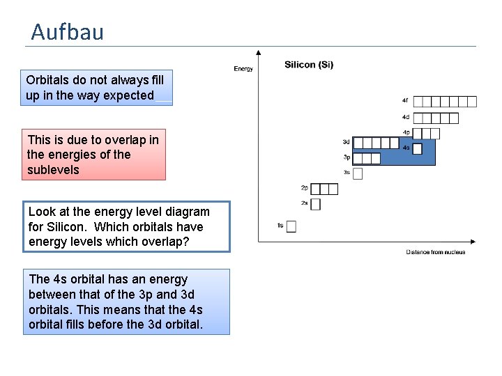 Aufbau Orbitals do not always fill up in the way expected This is due