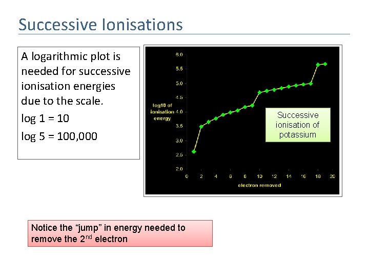 Successive Ionisations A logarithmic plot is needed for successive ionisation energies due to the
