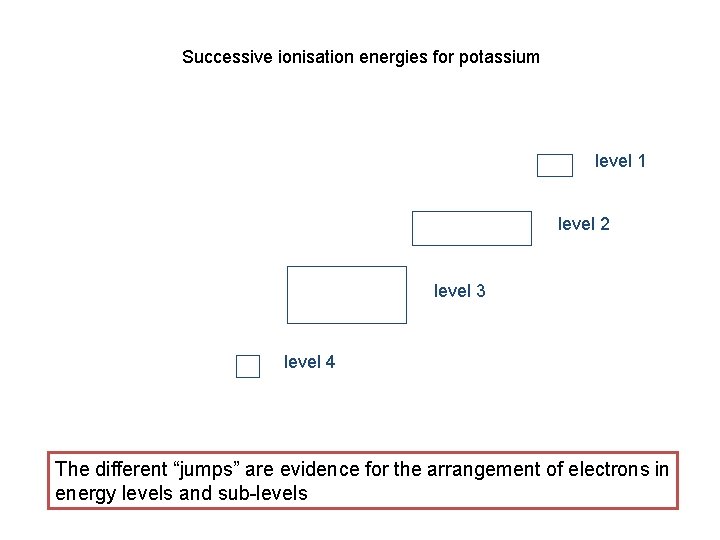 Successive ionisation energies for potassium level 1 level 2 level 3 level 4 The