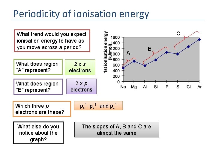 Periodicity of ionisation energy What trend would you expect ionisation energy to have as