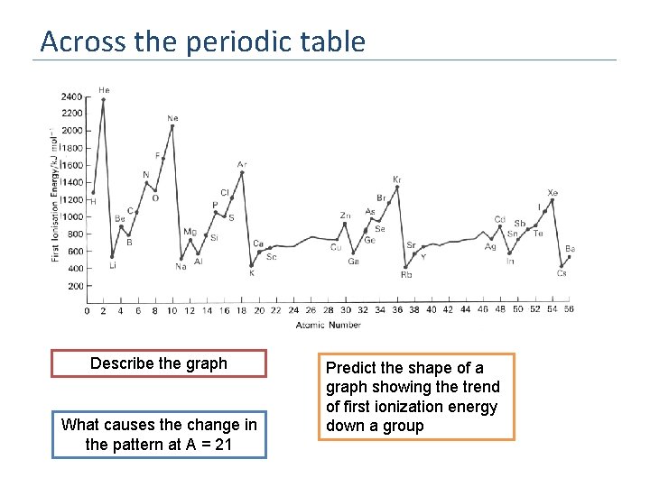 Across the periodic table Describe the graph What causes the change in the pattern