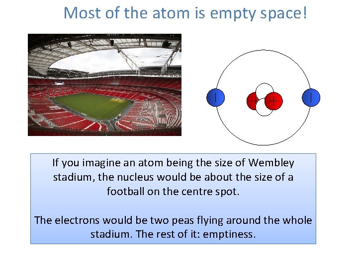 Most of the atom is empty space! If you imagine an atom being the