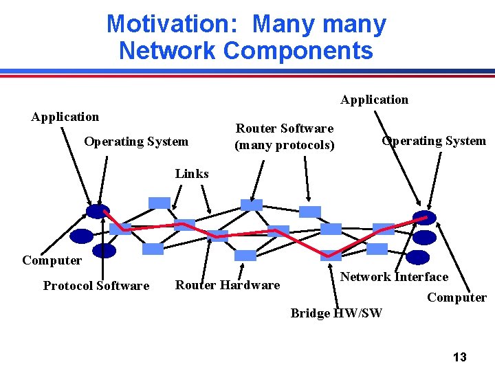 Motivation: Many many Network Components Application Operating System Router Software (many protocols) Operating System