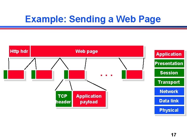 Example: Sending a Web Page Http hdr Web page Application Presentation . . .