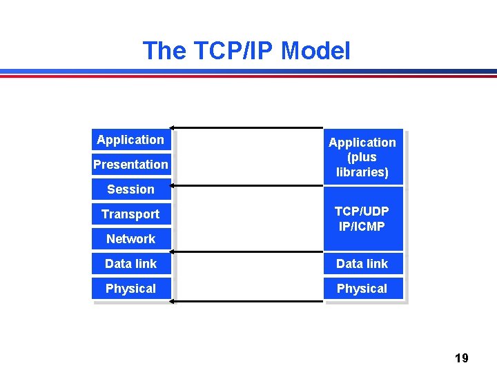 The TCP/IP Model Application Presentation Application (plus libraries) Session Transport Network TCP/UDP IP/ICMP Data The TCP/IP Model Application Presentation Application (plus libraries) Session Transport Network TCP/UDP IP/ICMP Data