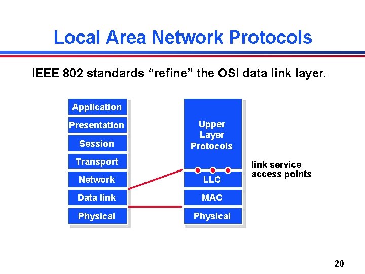 Local Area Network Protocols IEEE 802 standards “refine” the OSI data link layer. Application