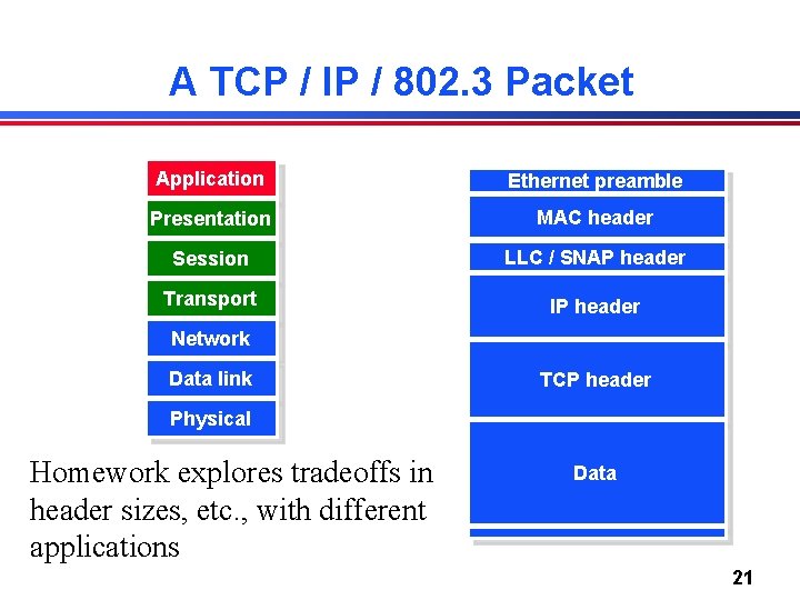 A TCP / IP / 802. 3 Packet Application Ethernet preamble Presentation MAC header