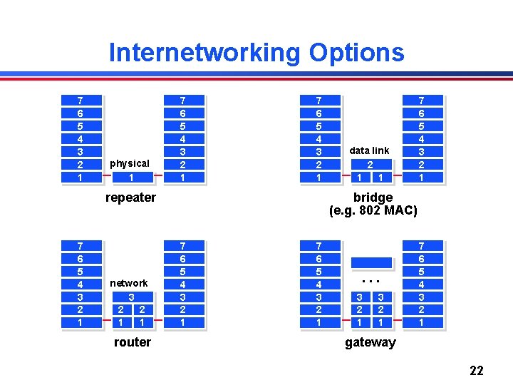 Internetworking Options 7 6 5 4 3 2 1 physical 1 7 6 5 Internetworking Options 7 6 5 4 3 2 1 physical 1 7 6 5