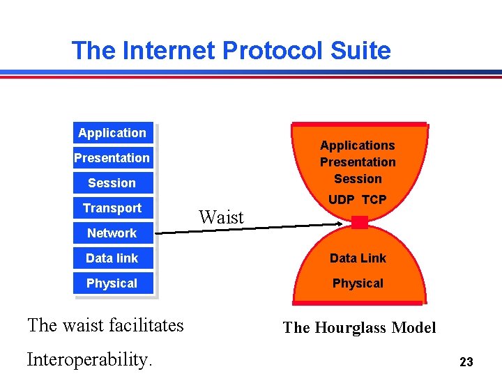 The Internet Protocol Suite Applications Presentation Session Transport Network Waist UDP TCP Data link