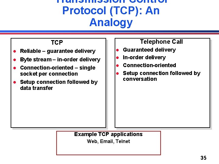 Transmission Control Protocol (TCP): An Analogy Telephone Call TCP l Reliable – guarantee delivery Transmission Control Protocol (TCP): An Analogy Telephone Call TCP l Reliable – guarantee delivery