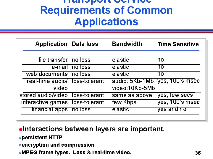 Transport Service Requirements of Common Applications Application Data loss file transfer e-mail web documents