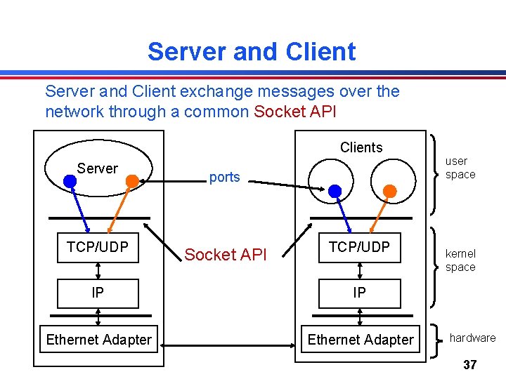 Server and Client exchange messages over the network through a common Socket API Clients