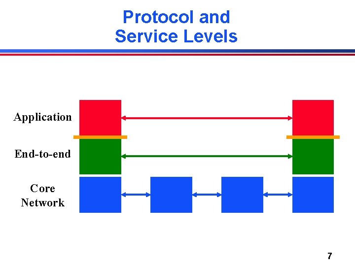 Protocol and Service Levels Application End-to-end Core Network 7 Protocol and Service Levels Application End-to-end Core Network 7