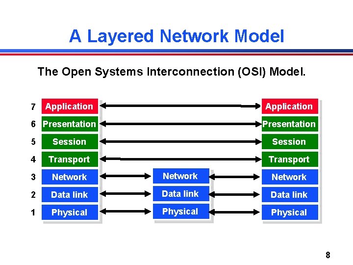 A Layered Network Model The Open Systems Interconnection (OSI) Model. 7 Application 6 Presentation A Layered Network Model The Open Systems Interconnection (OSI) Model. 7 Application 6 Presentation