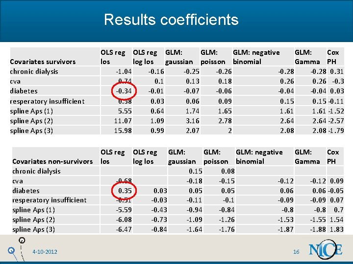 Results coefficients Covariates survivors chronic dialysis cva diabetes resperatory insufficient spline Aps (1) spline