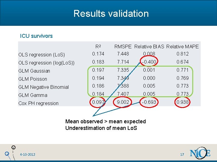 Results validation ICU survivors OLS regression (Lo. S) R 2 0. 174 RMSPE Relative