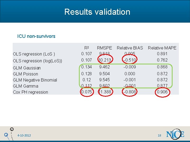 Results validation ICU non-survivors OLS regression (Lo. S ) R 2 0. 107 RMSPE