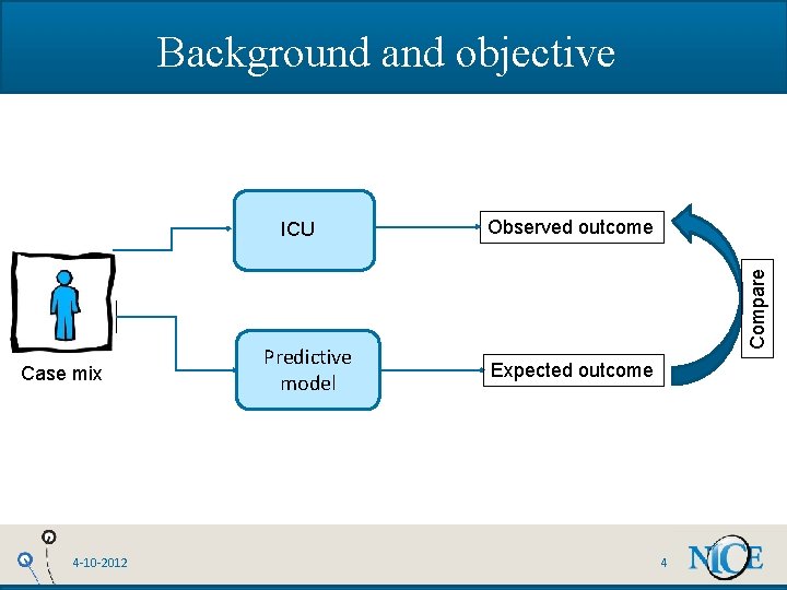Background and objective Observed outcome Compare ICU Case mix 4 -10 -2012 Predictive model