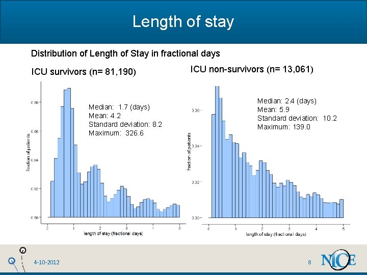 Length of stay Distribution of Length of Stay in fractional days ICU survivors (n=