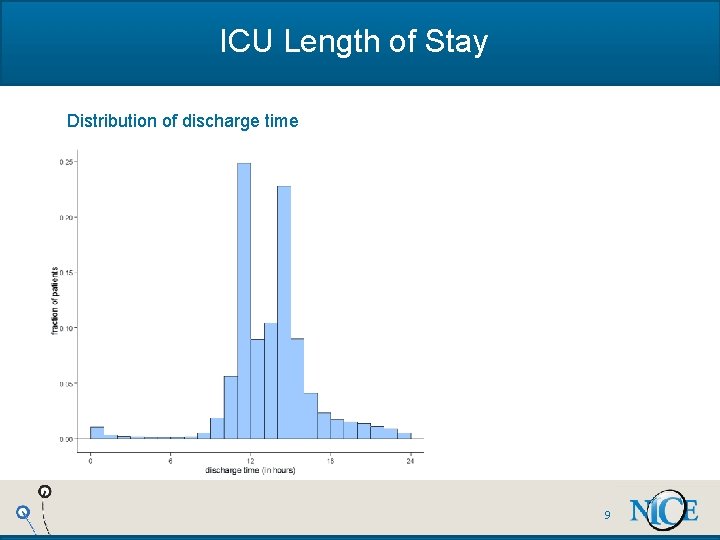 ICU Length of Stay Distribution of discharge time 9 
