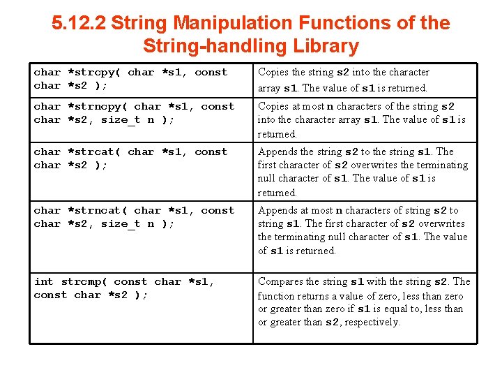 5. 12. 2 String Manipulation Functions of the String-handling Library char *strcpy( char *s