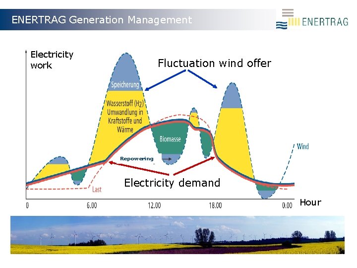 ENERTRAG Generation Management Kraftwerk N-O Brdbrg. Electricity work Fluctuation wind offer Repowering Electricity demand