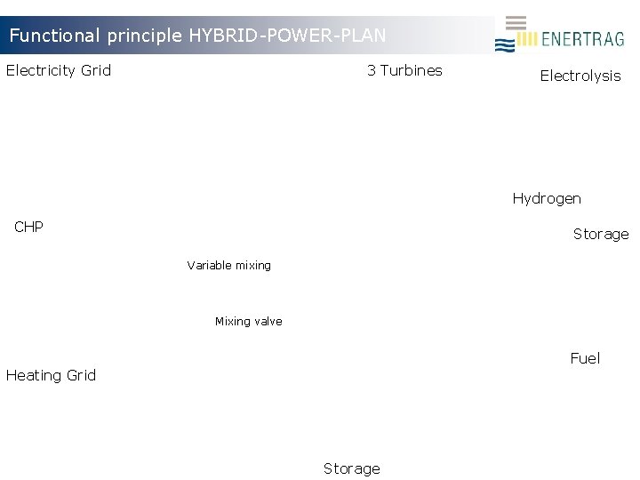 Functional principle HYBRID-POWER-PLAN Electricity Grid 3 Turbines Electrolysis Hydrogen CHP Storage Variable mixing Mixing
