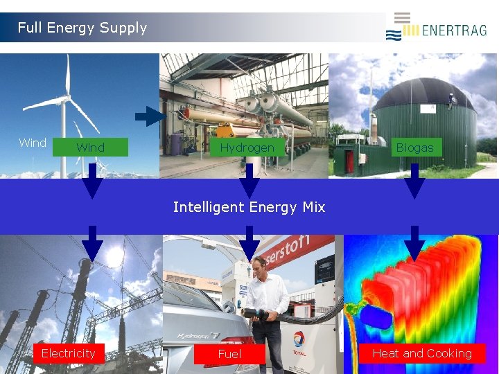 Full Energy Supply Wind Hydrogen Biogas Intelligent Energy Mix Electricity Fuel Heat and Cooking