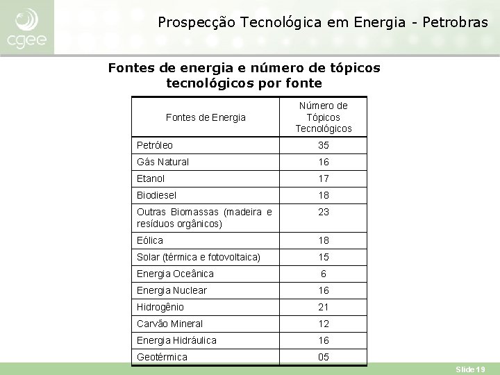 Prospecção Tecnológica em Energia - Petrobras Fontes de energia e número de tópicos tecnológicos