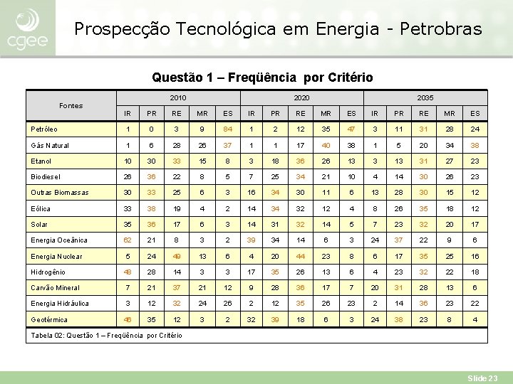 Prospecção Tecnológica em Energia - Petrobras Questão 1 – Freqüência por Critério Fontes 2010